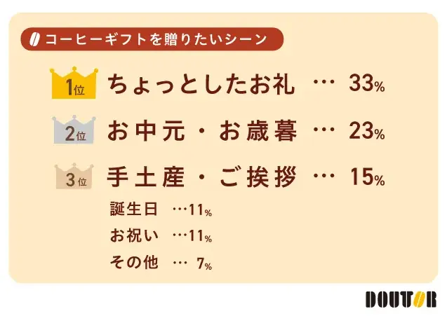 日常的に飲まれるコーヒーは、 “ちょっとしたお礼”に最適なギフト 画像 4