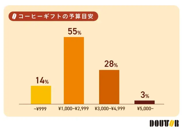 日常的に飲まれるコーヒーは、 “ちょっとしたお礼”に最適なギフト 画像 5