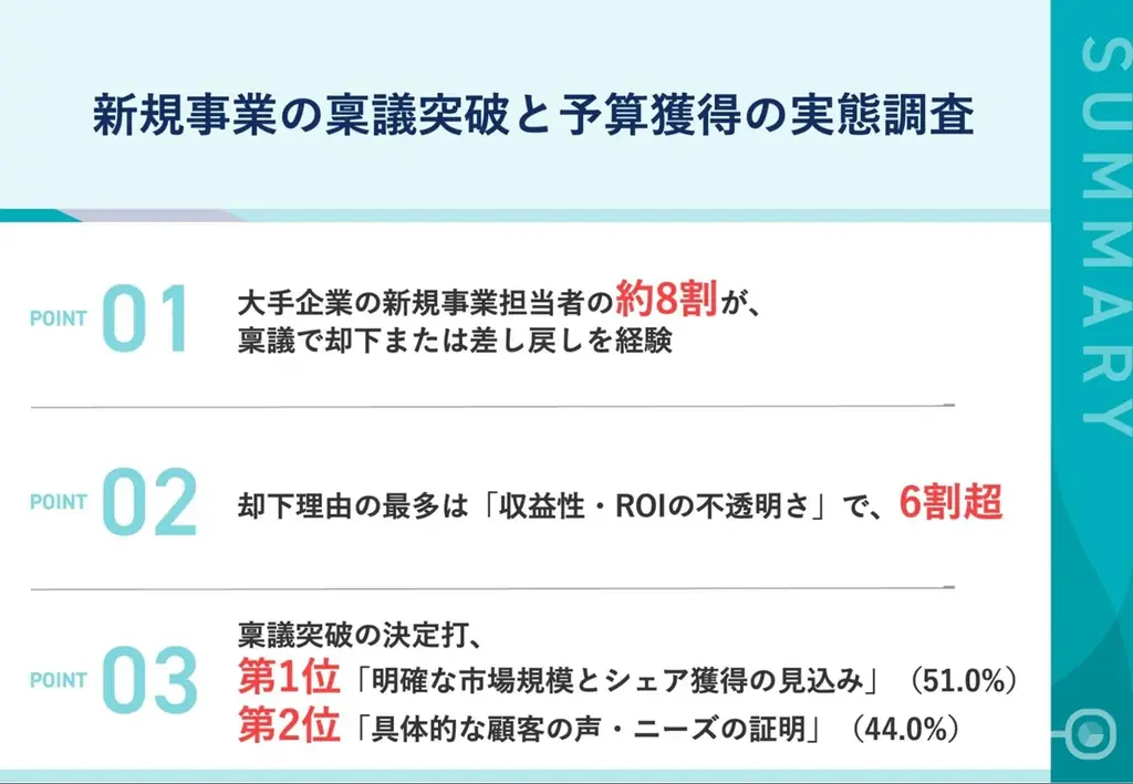稟議で約8割が差し戻し　通過の決め手と実務対策