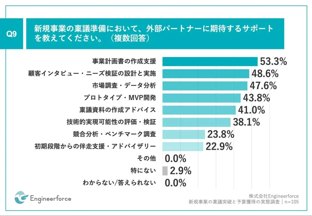 大手企業の新規事業、約8割が、稟議で却下または差し戻しを経験　61.4%が、収益性・ROIの不透明さを理由に却下 画像 10
