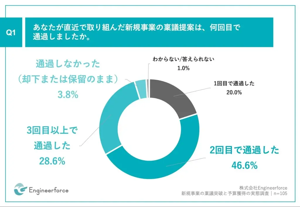 大手企業の新規事業、約8割が、稟議で却下または差し戻しを経験　61.4%が、収益性・ROIの不透明さを理由に却下 画像 2