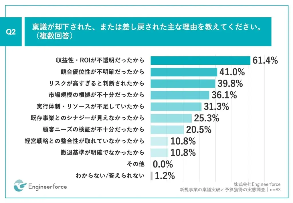 大手企業の新規事業、約8割が、稟議で却下または差し戻しを経験　61.4%が、収益性・ROIの不透明さを理由に却下 画像 3