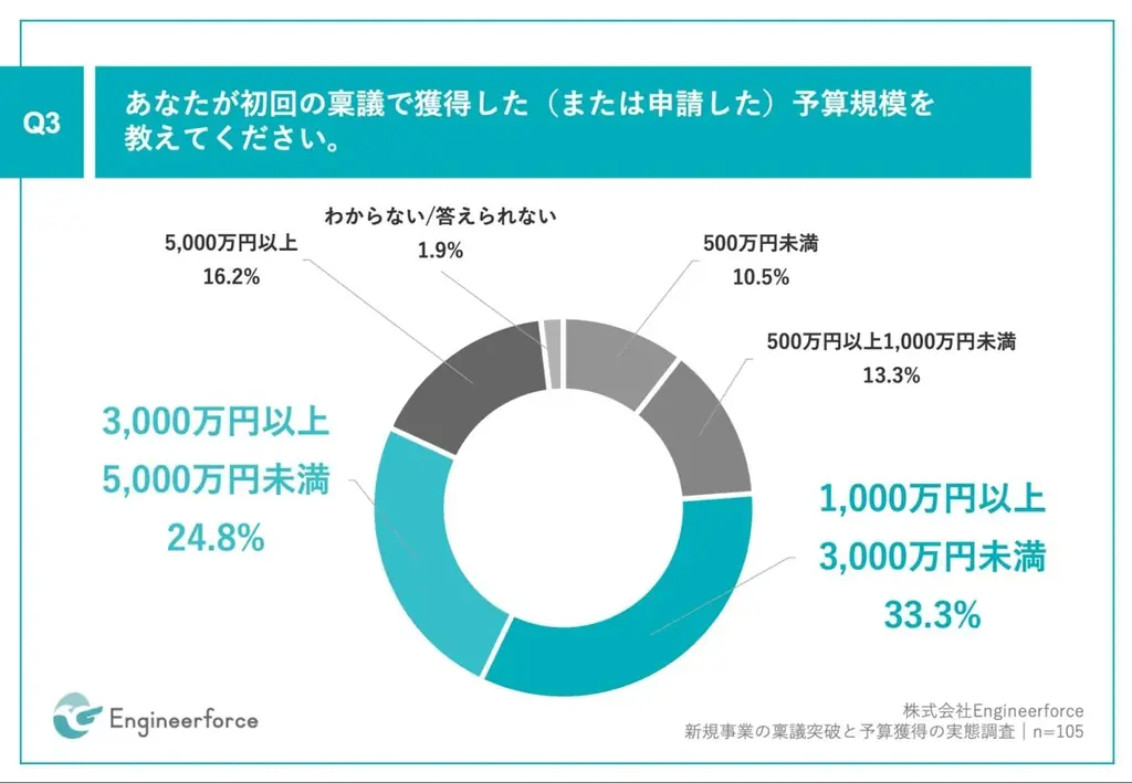 大手企業の新規事業、約8割が、稟議で却下または差し戻しを経験　61.4%が、収益性・ROIの不透明さを理由に却下 画像 4