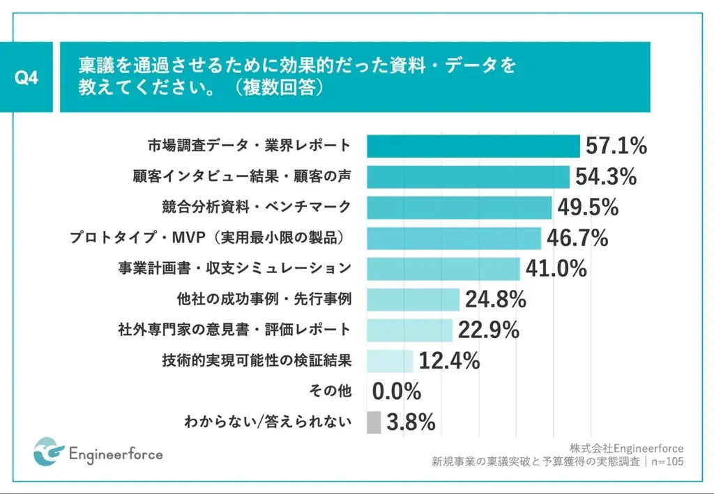大手企業の新規事業、約8割が、稟議で却下または差し戻しを経験　61.4%が、収益性・ROIの不透明さを理由に却下 画像 5