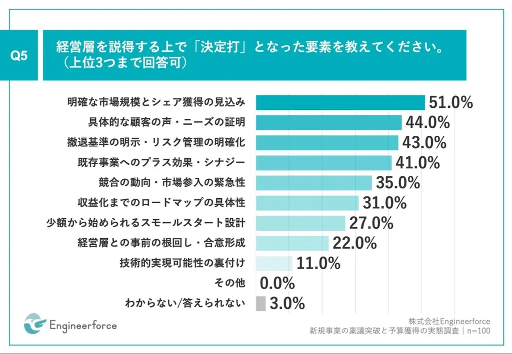 大手企業の新規事業、約8割が、稟議で却下または差し戻しを経験　61.4%が、収益性・ROIの不透明さを理由に却下 画像 6