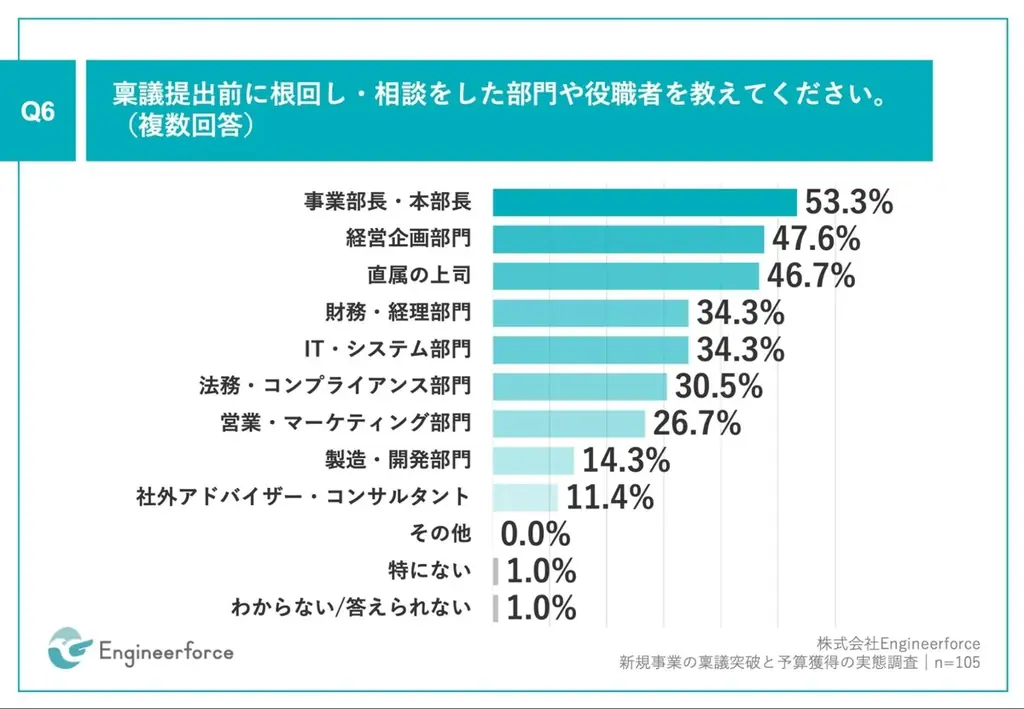 大手企業の新規事業、約8割が、稟議で却下または差し戻しを経験　61.4%が、収益性・ROIの不透明さを理由に却下 画像 7