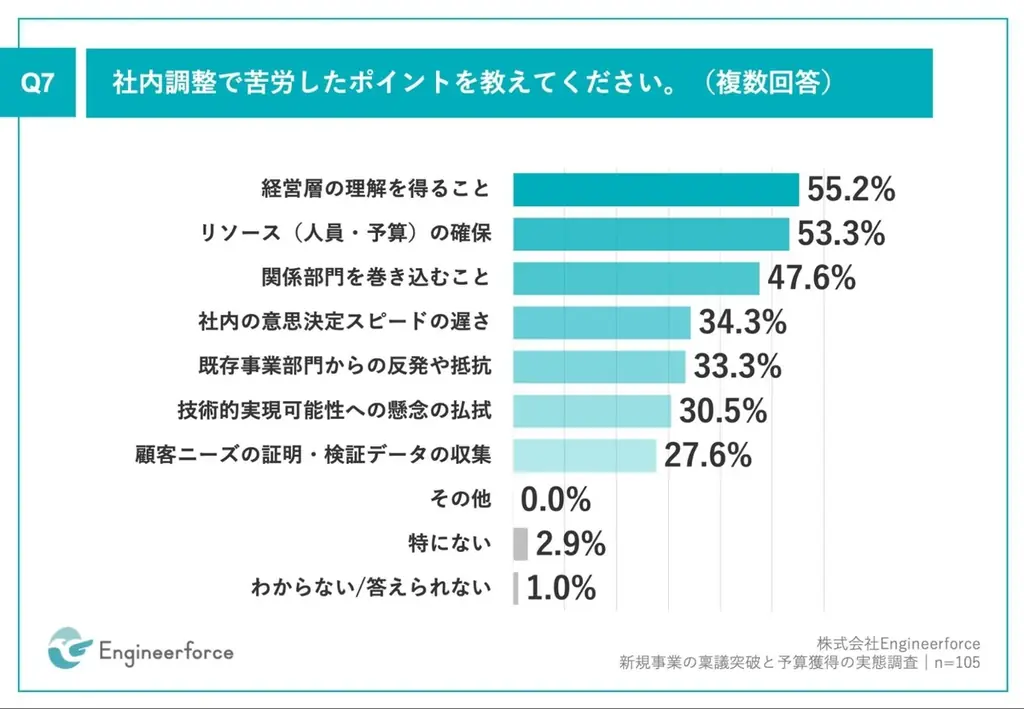 大手企業の新規事業、約8割が、稟議で却下または差し戻しを経験　61.4%が、収益性・ROIの不透明さを理由に却下 画像 8
