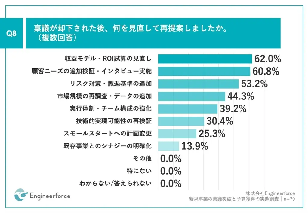 大手企業の新規事業、約8割が、稟議で却下または差し戻しを経験　61.4%が、収益性・ROIの不透明さを理由に却下 画像 9