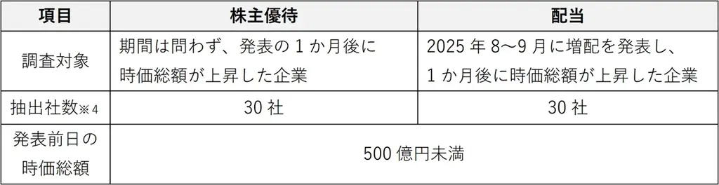 【調査レポート】株主優待が配当よりも大きく上回る投資対効果※１に 画像 1