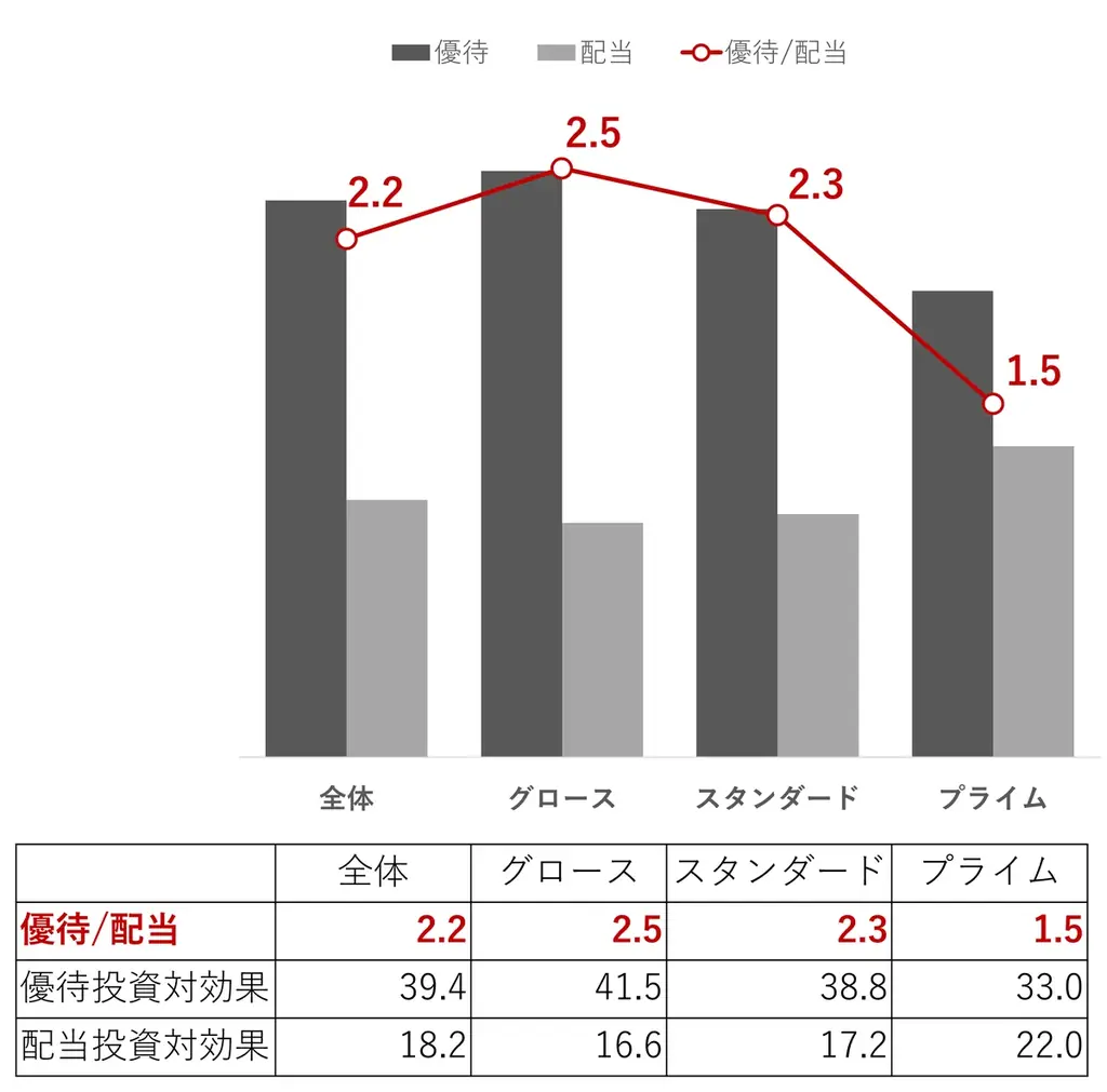 【調査レポート】株主優待が配当よりも大きく上回る投資対効果※１に 画像 2