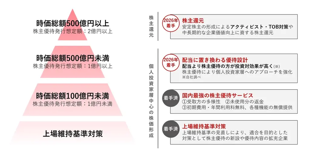 【調査レポート】株主優待が配当よりも大きく上回る投資対効果※１に 画像 3