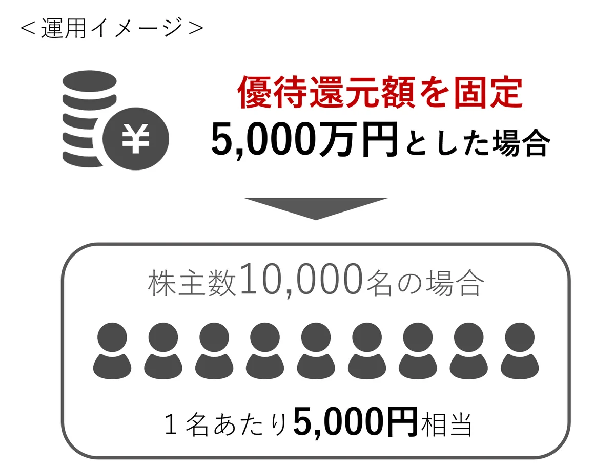 【調査レポート】株主優待が配当よりも大きく上回る投資対効果※１に 画像 4