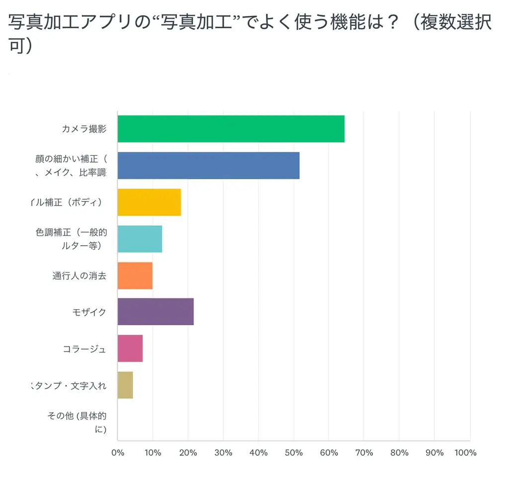 Meitu最新調査発表：自然な“盛れ”写真の需要が前年比45％増、話題のカメラ機能が若者に大人気 画像 10