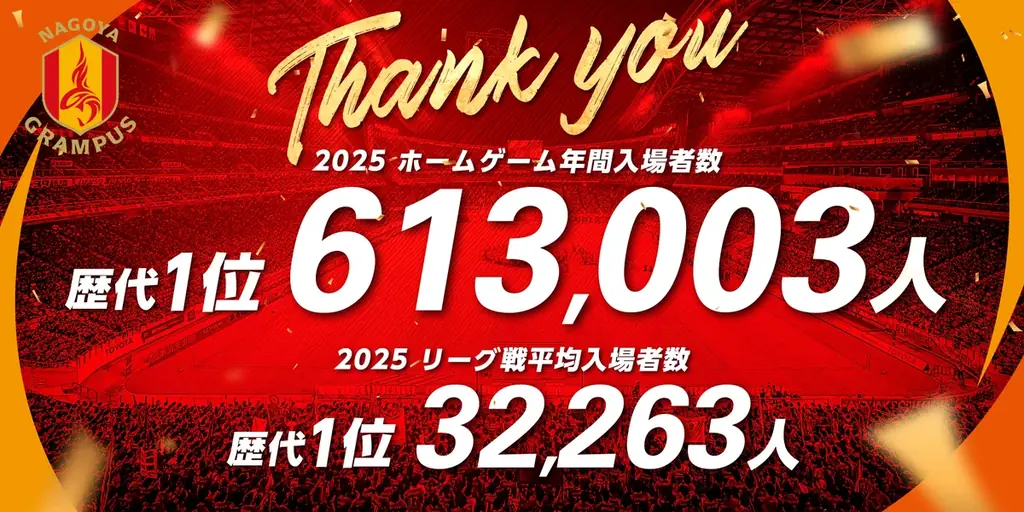 名古屋グランパスが史上初の年間入場者60万超を達成