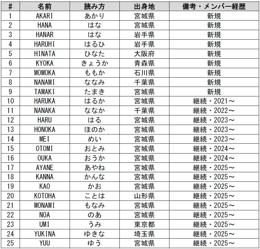 【楽天イーグルス】公式チアリーダー「東北ゴールデンエンジェルス」2026シーズンのメンバーが決定！ 画像 2