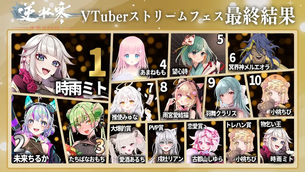 総勢100名のVTuberが参加した「逆水寒VTuberストリームフェス」開催総再生数80万回突破、時雨ミトさんが最優秀配信者に輝く 画像 2