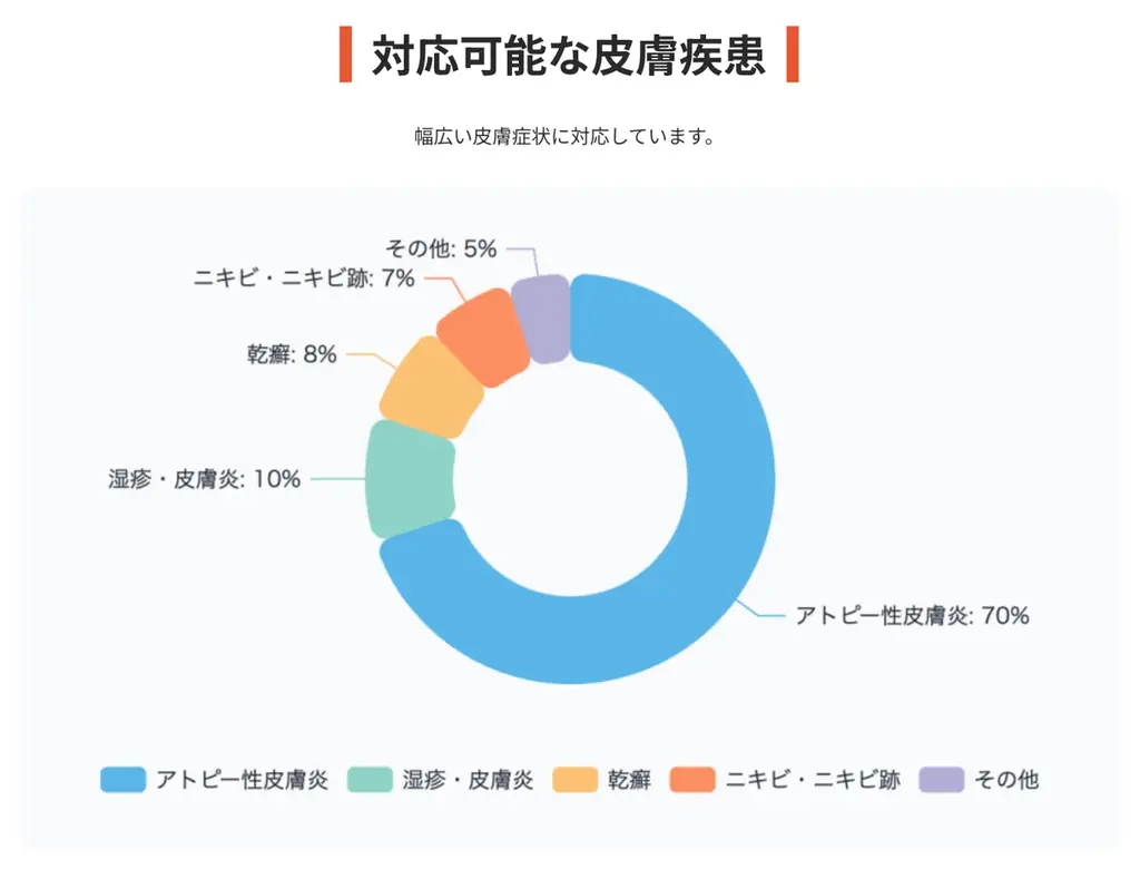 関東のクリニック・薬局と提携し新薬導入拠点をひろげる 画像 3