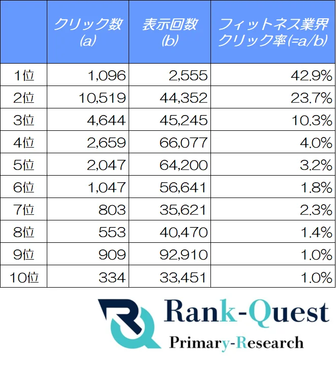 フィットネス業界のCTRを順位別に徹底分析！SEO対策最適化のヒント（10月度：SEO会社ランクエスト調べ） 画像 1
