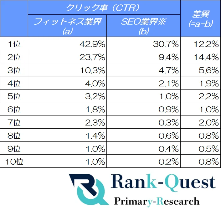 フィットネス業界のCTRを順位別に徹底分析！SEO対策最適化のヒント（10月度：SEO会社ランクエスト調べ） 画像 2