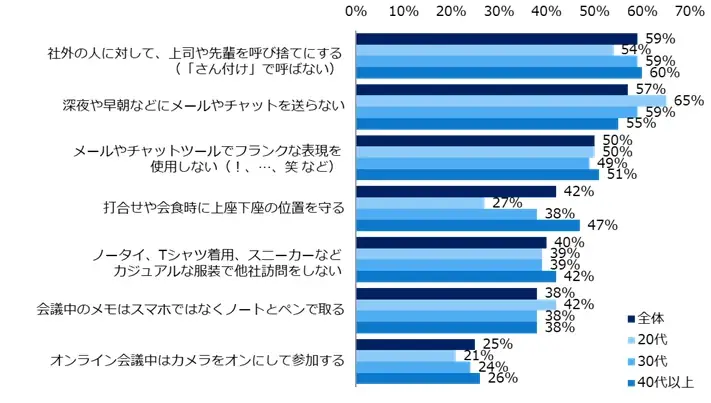 「ビジネスマナー」に関する意識調査　ビジネスマナーとして気になる周囲の行動、トップは「深夜や早朝の連絡」。普段から気をつけている行動は「社外の人に対して上司や先輩を呼び捨てにする」が最多。 画像 10