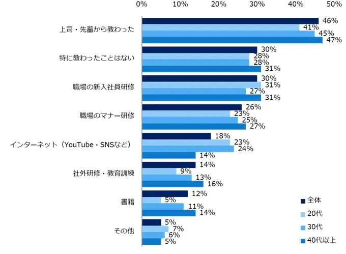 「ビジネスマナー」に関する意識調査　ビジネスマナーとして気になる周囲の行動、トップは「深夜や早朝の連絡」。普段から気をつけている行動は「社外の人に対して上司や先輩を呼び捨てにする」が最多。 画像 11