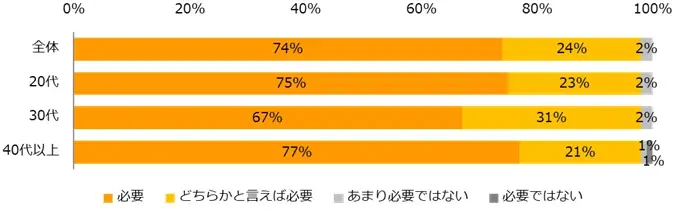「ビジネスマナー」に関する意識調査　ビジネスマナーとして気になる周囲の行動、トップは「深夜や早朝の連絡」。普段から気をつけている行動は「社外の人に対して上司や先輩を呼び捨てにする」が最多。 画像 2