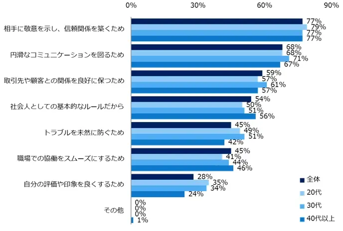 「ビジネスマナー」に関する意識調査　ビジネスマナーとして気になる周囲の行動、トップは「深夜や早朝の連絡」。普段から気をつけている行動は「社外の人に対して上司や先輩を呼び捨てにする」が最多。 画像 3