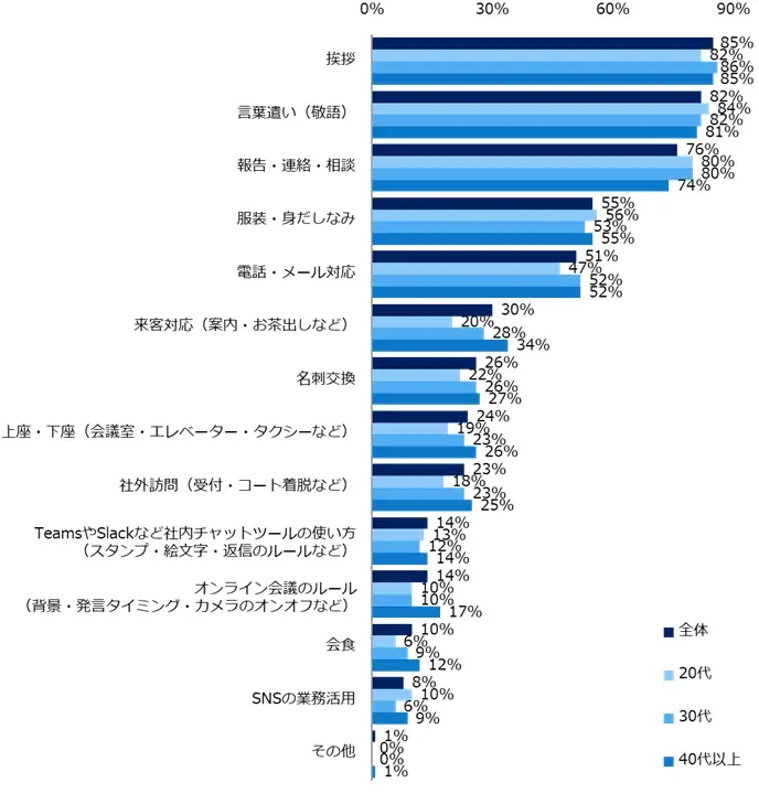 「ビジネスマナー」に関する意識調査　ビジネスマナーとして気になる周囲の行動、トップは「深夜や早朝の連絡」。普段から気をつけている行動は「社外の人に対して上司や先輩を呼び捨てにする」が最多。 画像 4