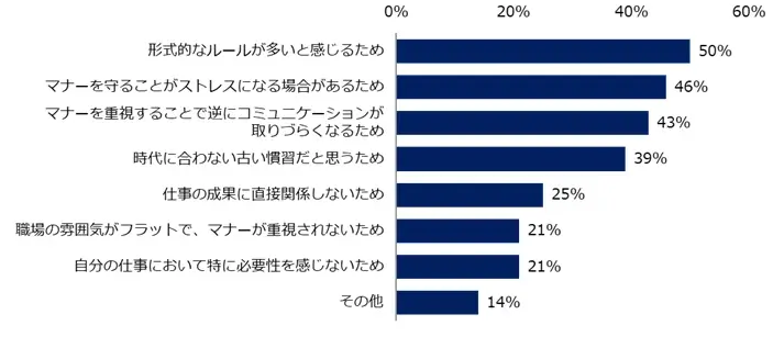 「ビジネスマナー」に関する意識調査　ビジネスマナーとして気になる周囲の行動、トップは「深夜や早朝の連絡」。普段から気をつけている行動は「社外の人に対して上司や先輩を呼び捨てにする」が最多。 画像 5