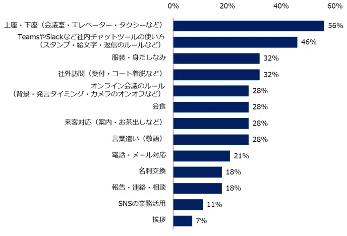「ビジネスマナー」に関する意識調査　ビジネスマナーとして気になる周囲の行動、トップは「深夜や早朝の連絡」。普段から気をつけている行動は「社外の人に対して上司や先輩を呼び捨てにする」が最多。 画像 6