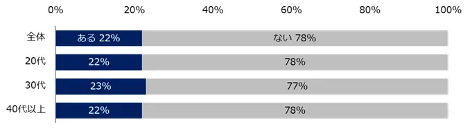 「ビジネスマナー」に関する意識調査　ビジネスマナーとして気になる周囲の行動、トップは「深夜や早朝の連絡」。普段から気をつけている行動は「社外の人に対して上司や先輩を呼び捨てにする」が最多。 画像 7