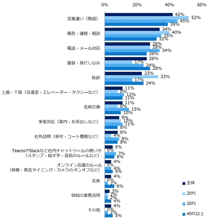 「ビジネスマナー」に関する意識調査　ビジネスマナーとして気になる周囲の行動、トップは「深夜や早朝の連絡」。普段から気をつけている行動は「社外の人に対して上司や先輩を呼び捨てにする」が最多。 画像 8