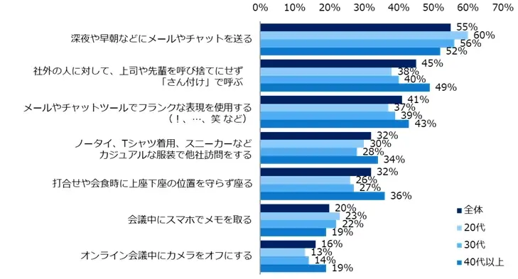 「ビジネスマナー」に関する意識調査　ビジネスマナーとして気になる周囲の行動、トップは「深夜や早朝の連絡」。普段から気をつけている行動は「社外の人に対して上司や先輩を呼び捨てにする」が最多。 画像 9