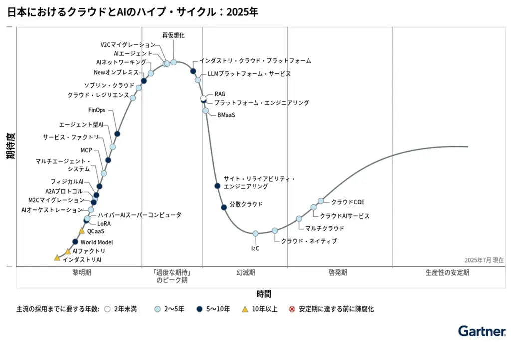 A2App2App 世界初の新概念──ガートナーのハイプサイクルにも未定義のトリプルA構造（Triple-A, Agent to App to App）という革新的モデルをカスタマークラウドが提唱 画像 1