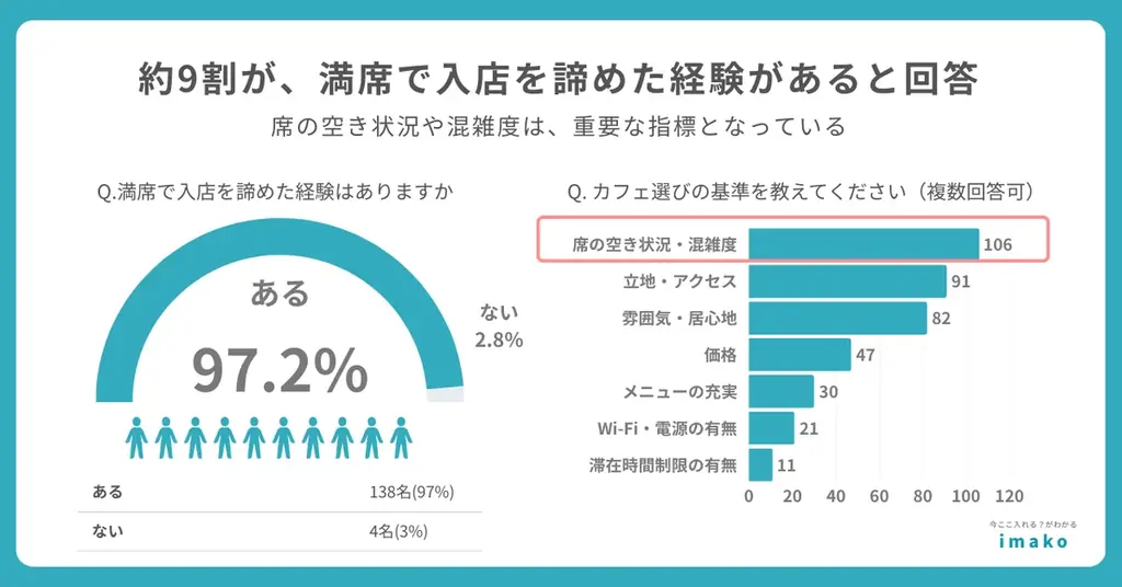 人気東京のカフェ7店舗で、直前予約が可能に！ 画像 10