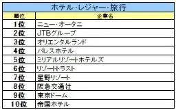 【27卒業界別人気】金融は日本生命、ITはＳｋｙ、航空は総合60位→6位の急上昇企業 画像 10