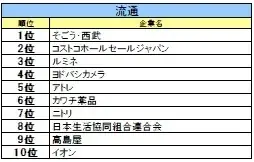 【27卒業界別人気】金融は日本生命、ITはＳｋｙ、航空は総合60位→6位の急上昇企業 画像 11
