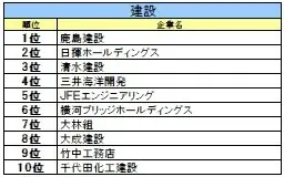 【27卒業界別人気】金融は日本生命、ITはＳｋｙ、航空は総合60位→6位の急上昇企業 画像 12
