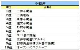 【27卒業界別人気】金融は日本生命、ITはＳｋｙ、航空は総合60位→6位の急上昇企業 画像 14