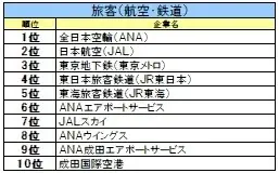 【27卒業界別人気】金融は日本生命、ITはＳｋｙ、航空は総合60位→6位の急上昇企業 画像 15