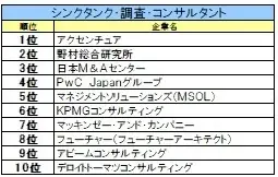 【27卒業界別人気】金融は日本生命、ITはＳｋｙ、航空は総合60位→6位の急上昇企業 画像 16