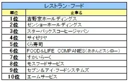 【27卒業界別人気】金融は日本生命、ITはＳｋｙ、航空は総合60位→6位の急上昇企業 画像 17