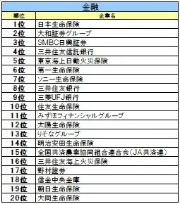 【27卒業界別人気】金融は日本生命、ITはＳｋｙ、航空は総合60位→6位の急上昇企業 画像 2