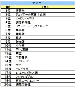 【27卒業界別人気】金融は日本生命、ITはＳｋｙ、航空は総合60位→6位の急上昇企業 画像 3