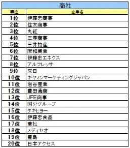 【27卒業界別人気】金融は日本生命、ITはＳｋｙ、航空は総合60位→6位の急上昇企業 画像 4
