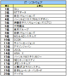 【27卒業界別人気】金融は日本生命、ITはＳｋｙ、航空は総合60位→6位の急上昇企業 画像 5