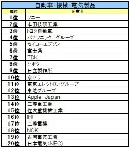 【27卒業界別人気】金融は日本生命、ITはＳｋｙ、航空は総合60位→6位の急上昇企業 画像 6
