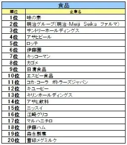 【27卒業界別人気】金融は日本生命、ITはＳｋｙ、航空は総合60位→6位の急上昇企業 画像 7