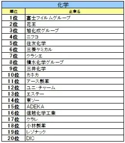 【27卒業界別人気】金融は日本生命、ITはＳｋｙ、航空は総合60位→6位の急上昇企業 画像 8