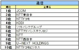 【27卒業界別人気】金融は日本生命、ITはＳｋｙ、航空は総合60位→6位の急上昇企業 画像 9